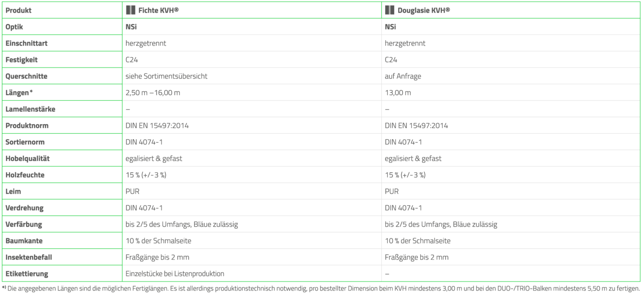 Nachhaltiges KVH® Konstruktionsvollholz von SCHMELTER