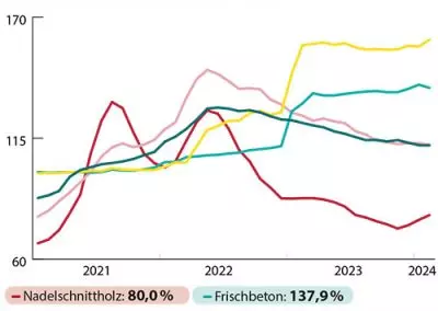 Grafik Erzeugerpreisindex
