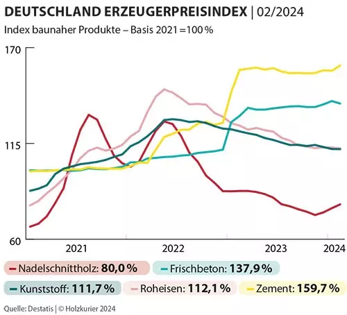 Grafik Erzeugerpreisindex
